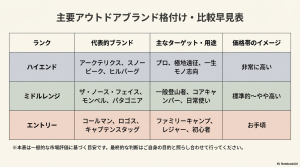 各ランクごとの代表的ブランド、ターゲット、価格帯イメージをまとめた比較早見表スライド 。
