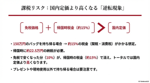 150万円のバッグを持ち帰る際、免税分より納税額が多くなり、国内定価より高くなるリスクの解説