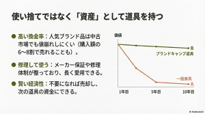 一般家具に比べ、中古市場での価値が落ちにくいブランドキャンプ道具の資産価値を示す比較グラフ