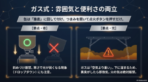 ガスカートリッジの斜めづけ厳禁（垂直固定）の解説と、LPガス漏れ時にガスが下に滞留する危険性を警告するイラストスライド。