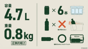 テイク6の容量4.7L、重量0.8kgのスペックと、500mlペットボトルの縦置き不可（蓋が閉まらない）、横置き（幅約23cm）でジャストフィットする収納性の解説イラスト。