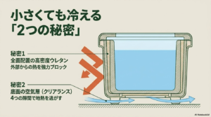 クーラーボックスの断面図。全面に配置された高密度ウレタンが外部の熱をブロックし、底面の4つの隙間（クリアランス）が地熱を逃がす空気の通り道になっている仕組みを説明するイラスト。