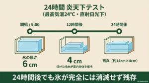 最高気温24℃の直射日光下で行われた24時間テストのタイムライン。開始時に6cmあった氷の厚さが、12時間後に4cm（氷水効果）、24時間後にも約14cm×4cmのサイズで完全消滅せず残存したことを示す図解。